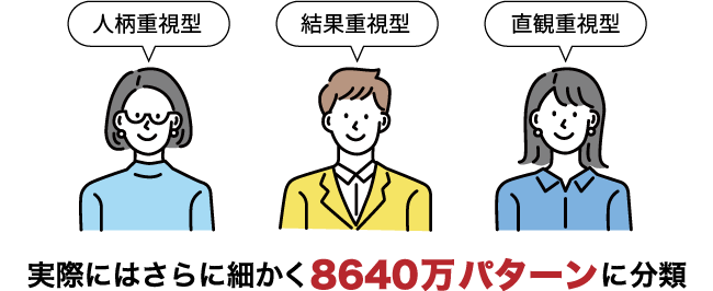 実際はさらに細かく8640万パターンに分類